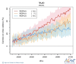 Tajo. Temperatura mxima: Anual. Cambio en das clidos