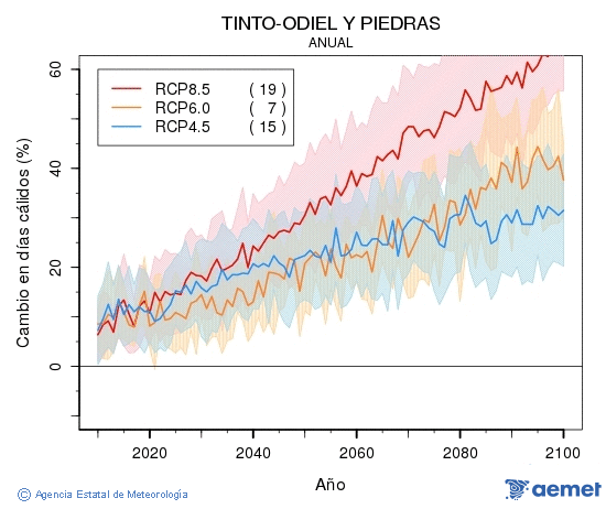 Tinto-Odiel y Piedras. Temperatura mxima: Anual. Cambio en das clidos