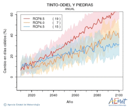 Tinto-Odiel y Piedras. Gehieneko tenperatura: Urtekoa. Cambio en das clidos