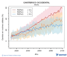 Cantbrico occidental. Temperatura mnima: Anual. Cambio noites clidas