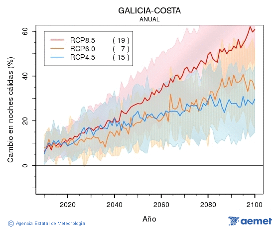 Galicia-costa. Temperatura mnima: Anual. Cambio noches clidas