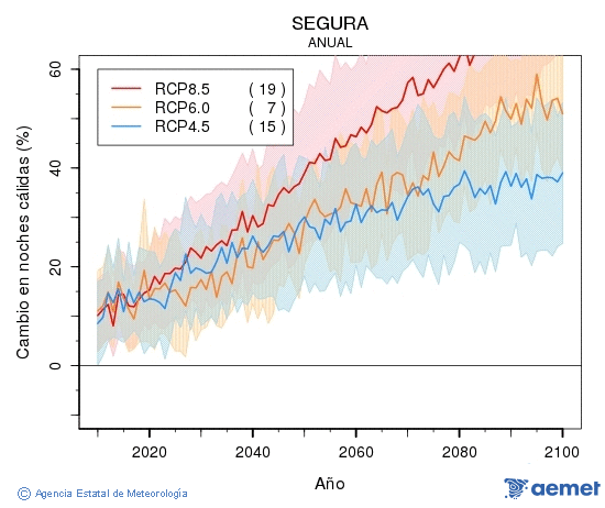 Segura. Temperatura m�nima: Anual. Cambio noites c�lidas