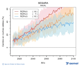 Segura. Temprature minimale: Annuel. Cambio noches clidas