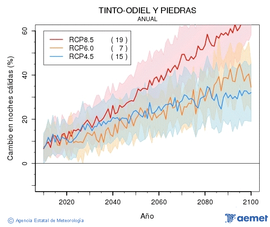 Tinto-Odiel y Piedras. Temperatura mnima: Anual. Cambio noites clidas