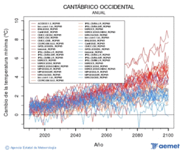 Cantbrico occidental. Minimum temperature: Annual. Cambio de la temperatura mnima