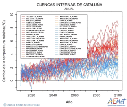 Cuencas internas de Catalua. Temperatura mnima: Anual. Canvi de la temperatura mnima