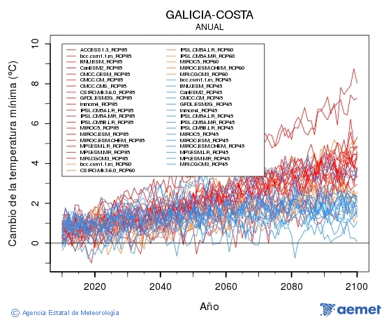 Galicia-costa. Temperatura mnima: Anual. Canvi de la temperatura mnima