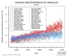 Cuencas mediterraneas de Andaluca. Temperatura mnima: Anual. Cambio de la temperatura mnima