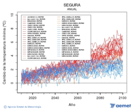 Segura. Temperatura mnima: Anual. Canvi de la temperatura mnima