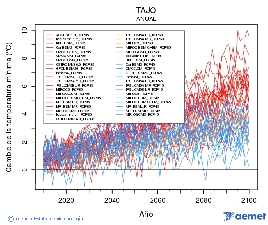 Tajo. Temprature minimale: Annuel. Cambio de la temperatura mnima