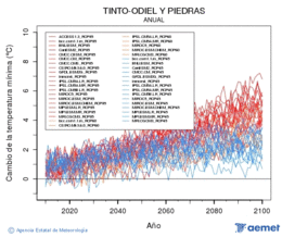 Tinto-Odiel y Piedras. Temperatura mnima: Anual. Cambio da temperatura mnima