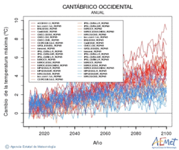 Cantbrico occidental. Temperatura mxima: Anual. Canvi de la temperatura mxima