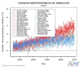 Cuencas mediterraneas de Andaluca. Gehieneko tenperatura: Urtekoa. Cambio de la temperatura mxima