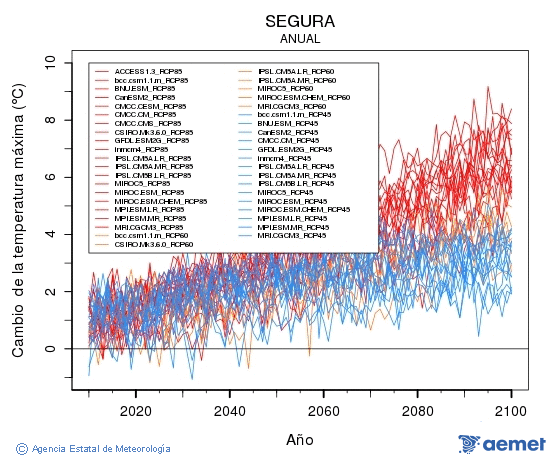 Segura. Temperatura mxima: Anual. Cambio de la temperatura mxima