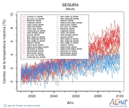 Segura. Maximum temperature: Annual. Cambio de la temperatura mxima