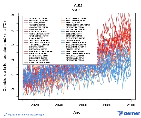 Tajo. Temperatura mxima: Anual. Cambio de la temperatura mxima