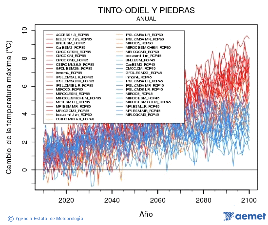 Tinto-Odiel y Piedras. Temperatura mxima: Anual. Cambio da temperatura mxima