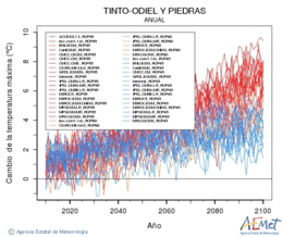 Tinto-Odiel y Piedras. Temperatura mxima: Anual. Canvi de la temperatura mxima