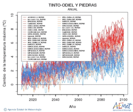 Tinto-Odiel y Piedras. Maximum temperature: Annual. Cambio de la temperatura mxima