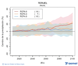 Teruel. Precipitation: Annual. Cambio de la precipitaci�n