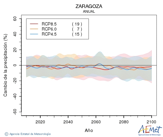 Zaragoza. Precipitation: Annual. Cambio de la precipitacin