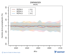 Zaragoza. Precipitacin: Anual. Cambio de la precipitacin
