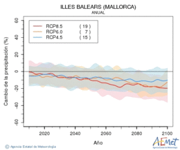 Illes Balears (Mallorca). Precipitation: Annual. Cambio de la precipitacin