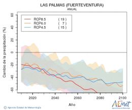 Las Palmas (Fuerteventura). Precipitation: Annual. Cambio de la precipitacin