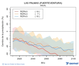 Las Palmas (Fuerteventura). Prezipitazioa: Urtekoa. Cambio de la precipitacin