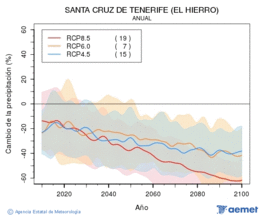 Santa Cruz de Tenerife (El Hierro). Precipitacin: Anual. Cambio de la precipitacin