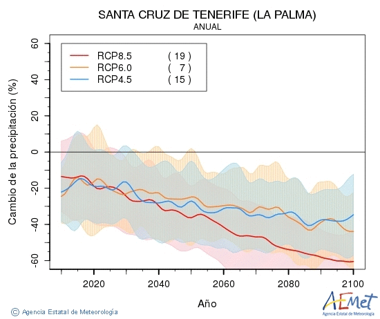 Santa Cruz de Tenerife (La Palma). Precipitation: Annual. Cambio de la precipitacin
