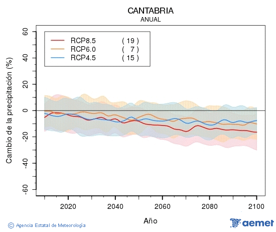 Cantabria. Prezipitazioa: Urtekoa. Cambio de la precipitaci�n