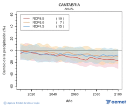 Cantabria. Prezipitazioa: Urtekoa. Cambio de la precipitaci�n