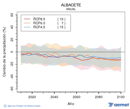 Albacete. Pr�cipitation: Annuel. Cambio de la precipitaci�n
