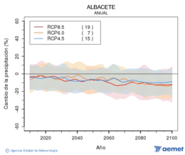 Albacete. Pr�cipitation: Annuel. Cambio de la precipitaci�n