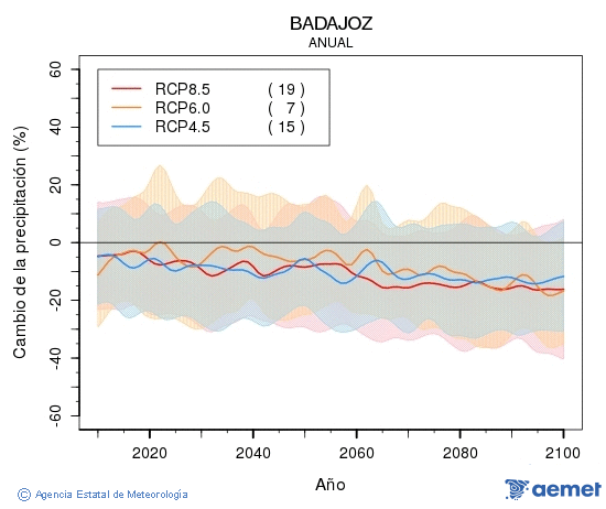 Badajoz. Precipitaci�n: Anual. Cambio de la precipitaci�n