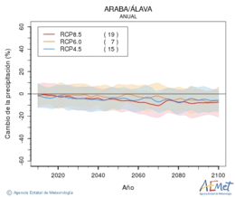 Araba/lava. Precipitation: Annual. Cambio de la precipitacin
