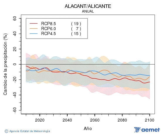 Alacant/Alicante. Precipitaci�n: Anual. Cambio da precipitaci�n