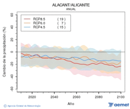 Alacant/Alicante. Precipitaci�: Anual. Canvi de la precipitaci�