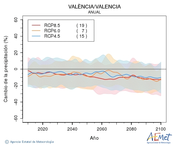 Valncia/Valencia. Prcipitation: Annuel. Cambio de la precipitacin