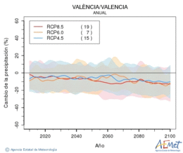 Valncia/Valencia. Precipitation: Annual. Cambio de la precipitacin