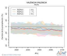 Valncia/Valencia. Precipitacin: Anual. Cambio da precipitacin