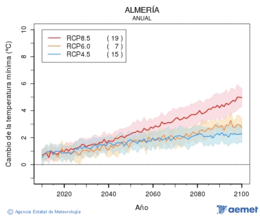Almer�a. Gutxieneko tenperatura: Urtekoa. Cambio de la temperatura m�nima