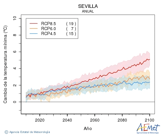 Sevilla. Minimum temperature: Annual. Cambio de la temperatura mnima
