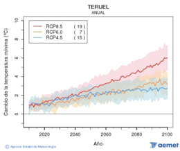 Teruel. Temperatura m�nima: Anual. Cambio de la temperatura m�nima