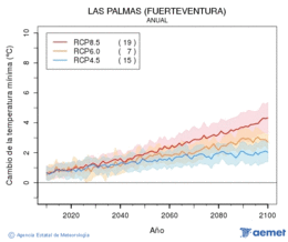 Las Palmas (Fuerteventura). Temprature minimale: Annuel. Cambio de la temperatura mnima