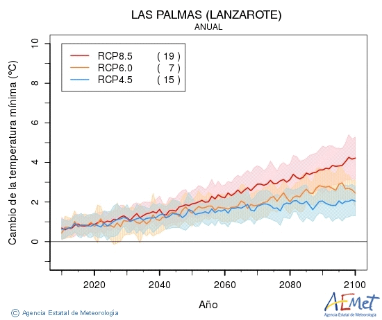 Las Palmas (Lanzarote). Temperatura mnima: Anual. Cambio da temperatura mnima