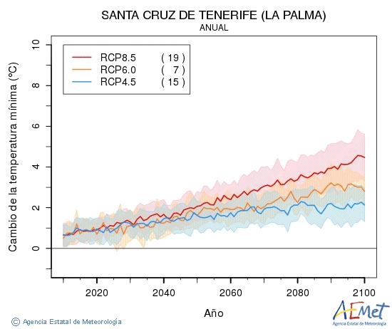 Santa Cruz de Tenerife (La Palma). Temperatura mnima: Anual. Canvi de la temperatura mnima