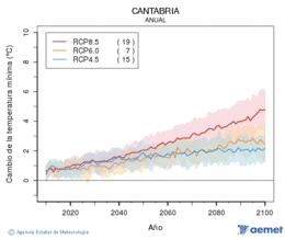 Cantabria. Temperatura m�nima: Anual. Cambio de la temperatura m�nima
