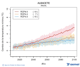 Albacete. Temperatura m�nima: Anual. Cambio da temperatura m�nima